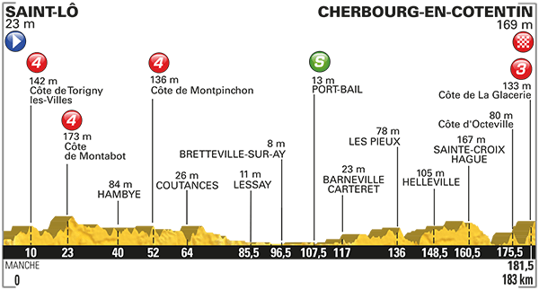 Etappe 2:Saint-L naar Cherbourg-en-Cotentin
