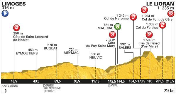 Etappe 5:Limoges naar LeLioran
