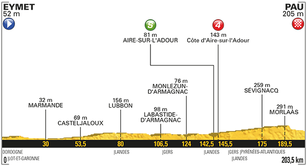 Etappe 11