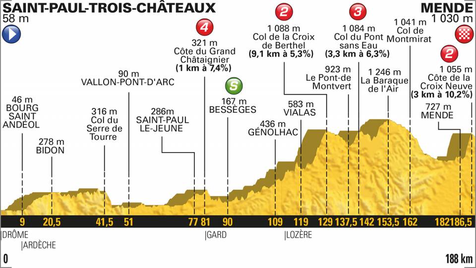 Etappe 14:Saint-Paul-Trois-Châteaux naar Mende