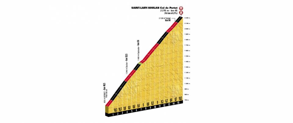 etappe-17-25-juli-2018-van-bagneres-de-luchon-naar-saint-lary-soulan-col-du-portet.jpg