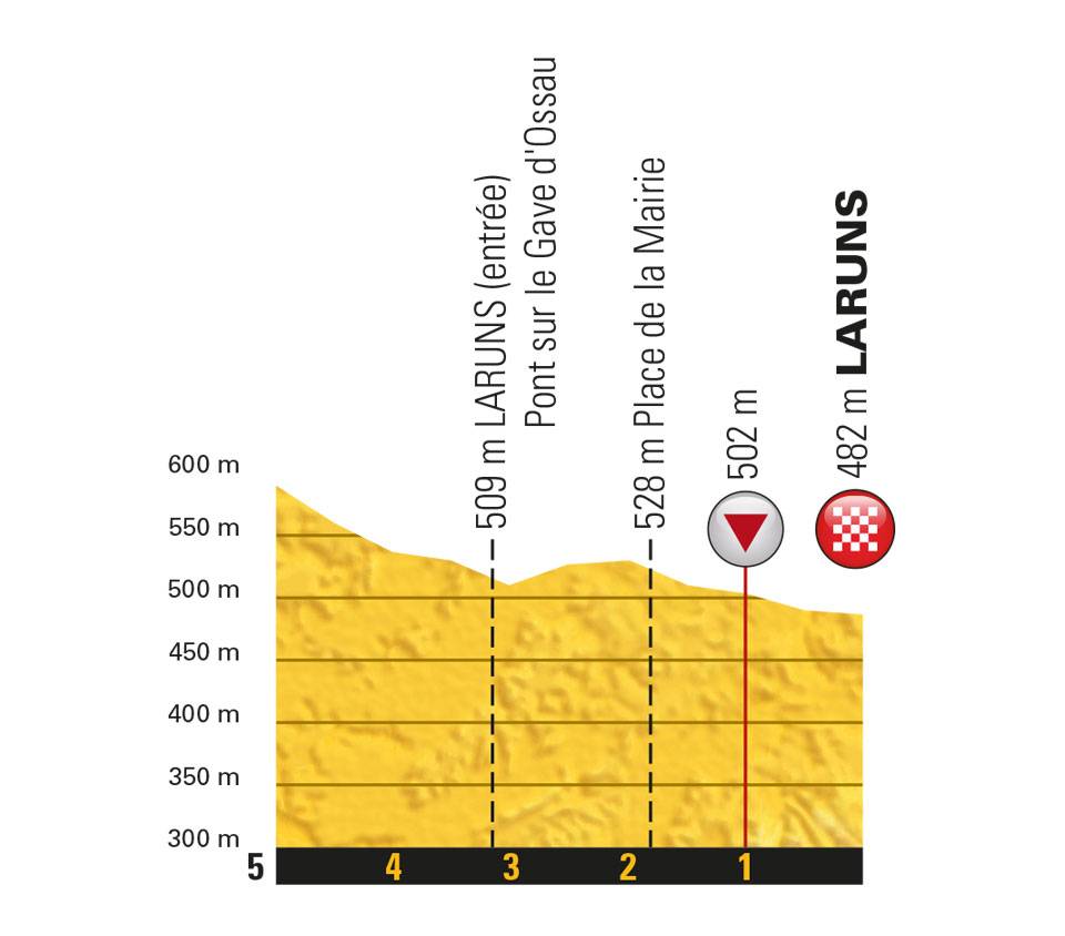 etappe-19-27-juli-2018-van-lourdes-naar-laruns-laatste-km.jpg