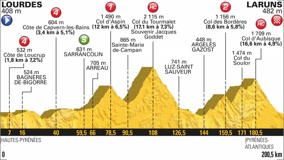 Etappe 19:Lourdes naar Laruns