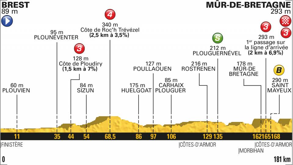Ronde van Frankrijk Bekijk alle etappes van de Tour de France 2022
