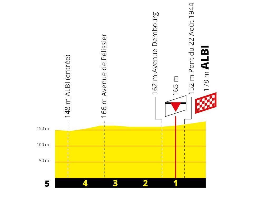 etappe-10-saint-flour-albi-laatste-km.jpg
