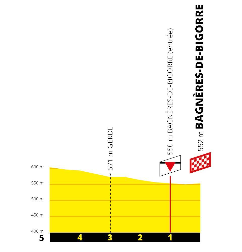 etappe-12-toulouse-bagneres-de-bigorre-laatste-km.jpg