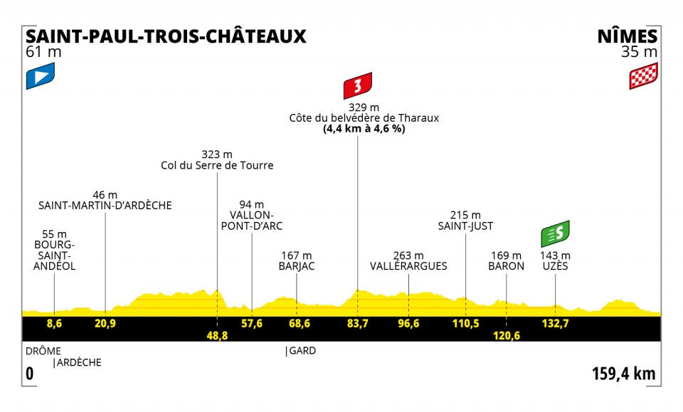 Etappe 12:Saint-Paul-Trois-Châteaux naar Nîmes