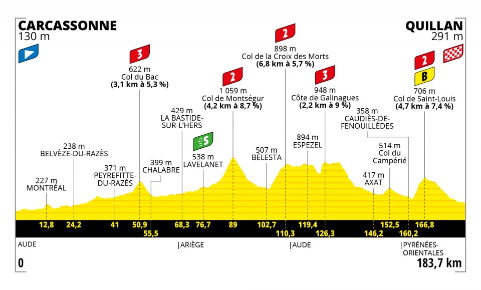 Etappe 14:Carcassonne naar Quillan