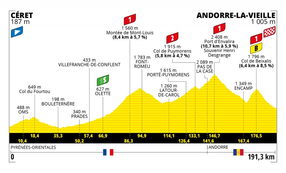 Etappe 15:Céret naar Andorra la Vella