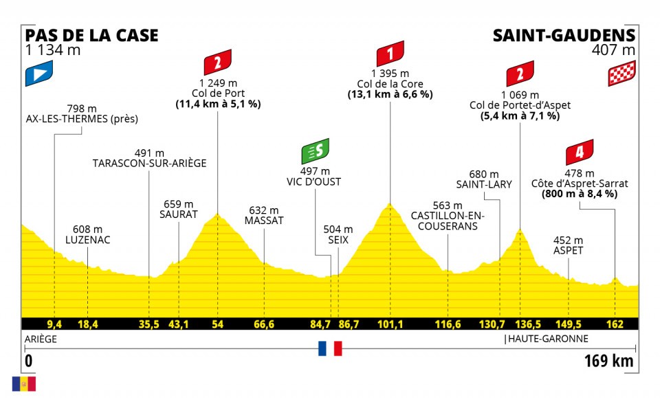 Etappe 16:El Pas de la Casa naar Saint-Gaudens