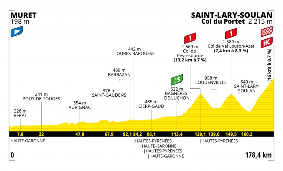 Etappe 17:Muret naar Saint-Lary-Soulan ( Col du Portet )