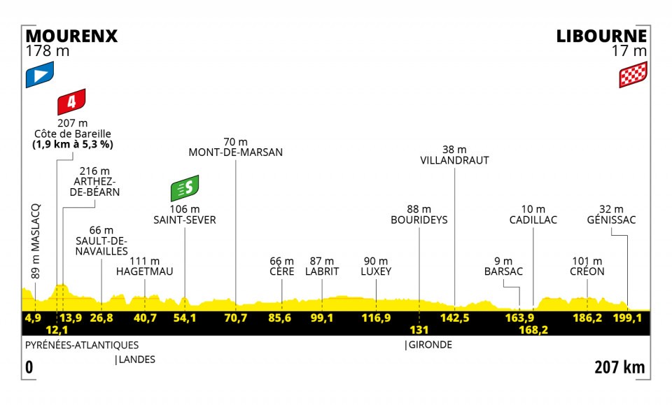 Etappe 19:Mourenx naar Libourne