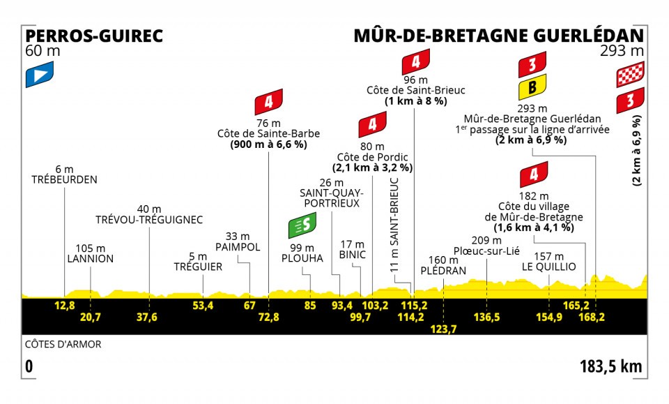Etappe 2:Perros-Guirec naar Mûr-de-Bretagne
