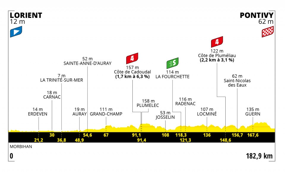 Etappe 3:Lorient naar Pontivy