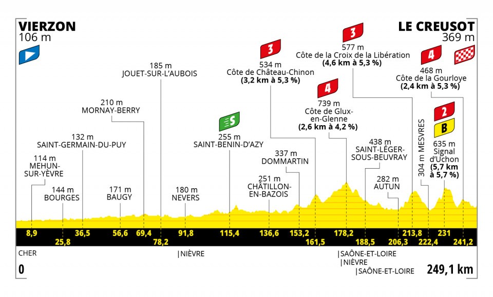 Etappe 7:Vierzon naar Le Creusot