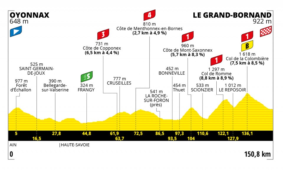 Etappe 8:Oyonnax naar Le Grand-Bornand