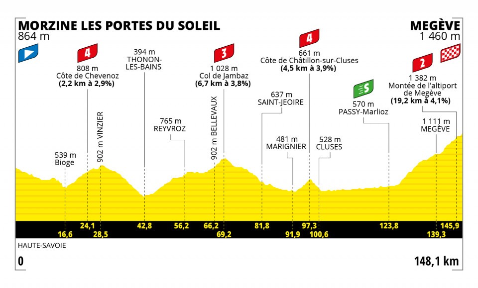 Etappe 10:Morzine naar Megève