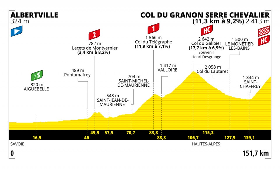 Etappe 11:Albertville naar Col du Granon