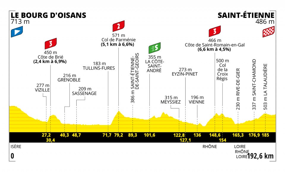 Etappe 13:Bourg dOisans naar Saint-Étienne