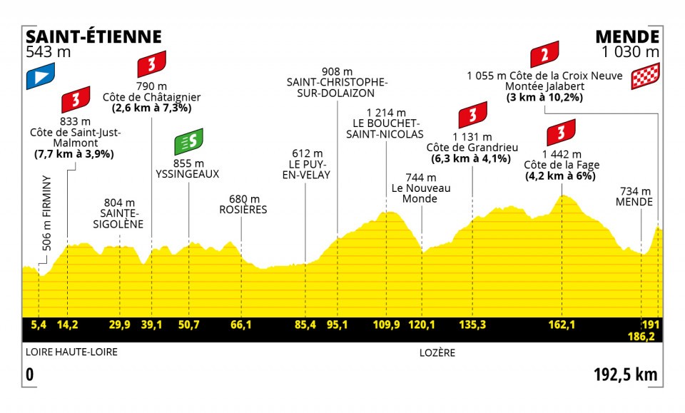 Etappe 14:Saint-Étienne naar Mende