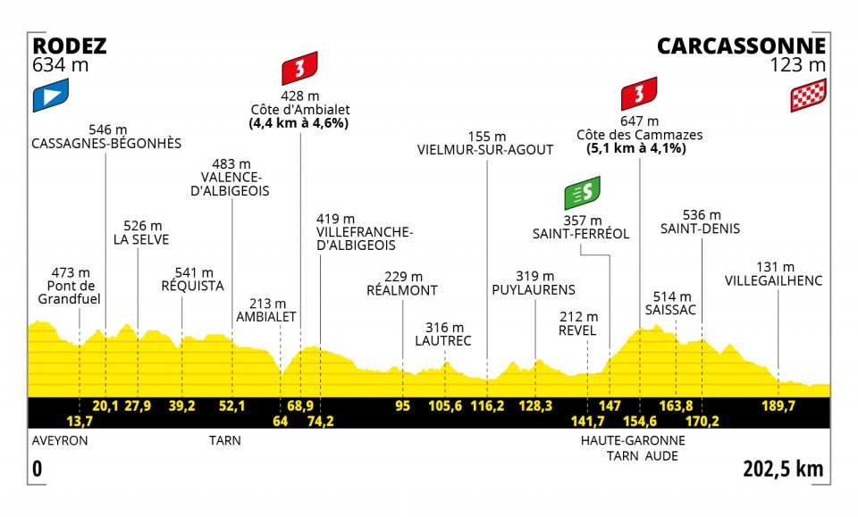 Etappe 15:Rodez naar Carcassonne