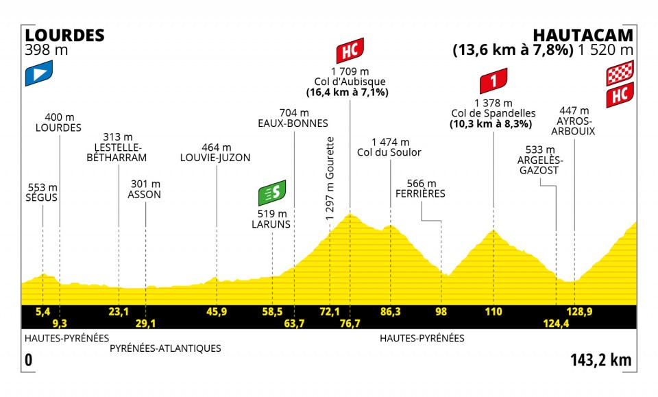 Etappe 18:Lourdes naar Hautacam