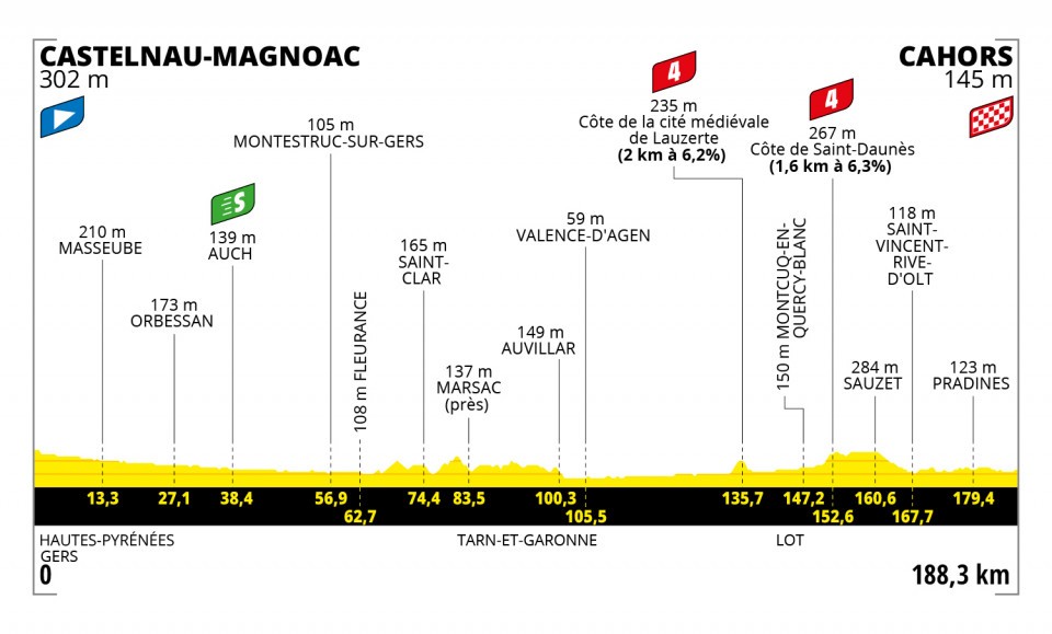 Etappe 19:Castelnau-Magnoac naar Cahors