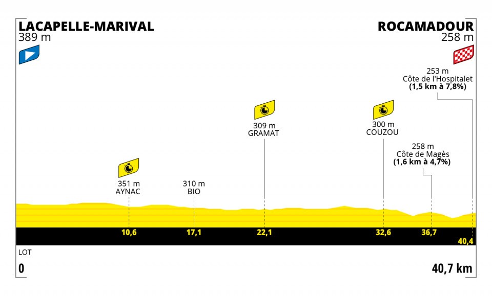 Etappe 20:Lacapelle naar Marival-Rocamadour
