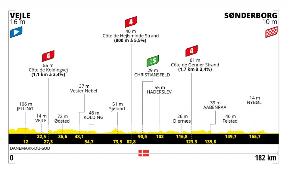 Etappe 3:Vejle naar Sønderborg