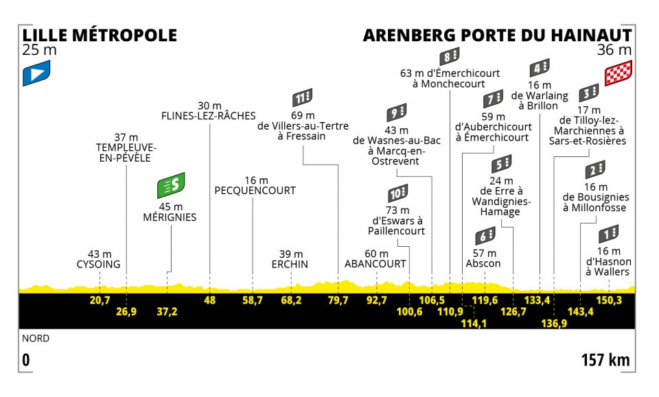 Etappe 5:Lille naar Arenberg