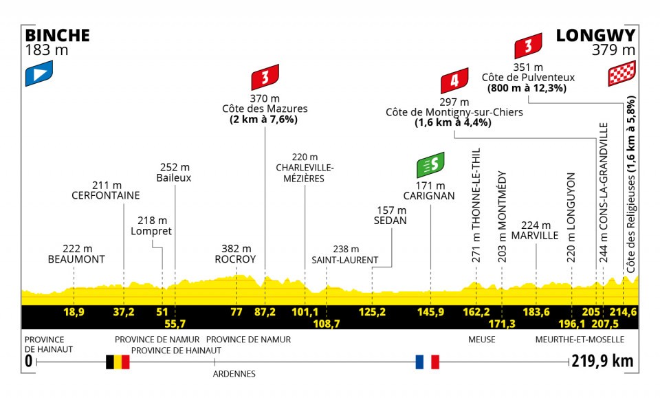 Etappe 6:Binche naar Longwy