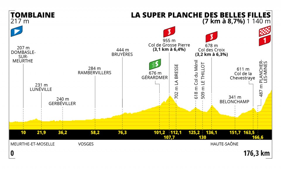 Etappe 7:Tomblaine naar La Planche des Belles Filles