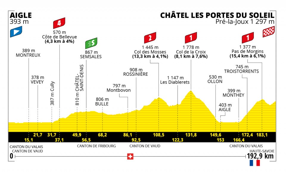 Etappe 9:Aigle naar Châtel