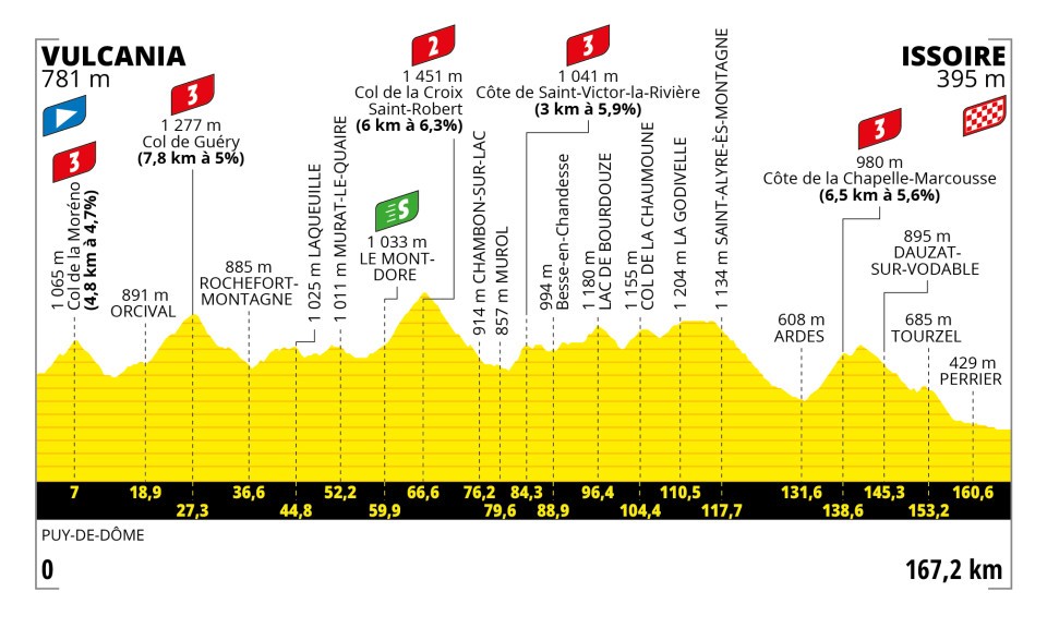 Etappe 10:Saint-Ours-les-Roches naar Issoire