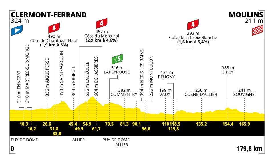 Etappe 11:Clermont-Ferrand naar Moulins