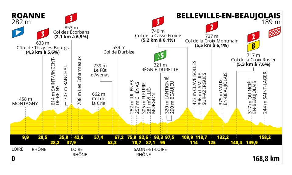 Etappe 12:Roanne naar Belleville-en-Beaujolais
