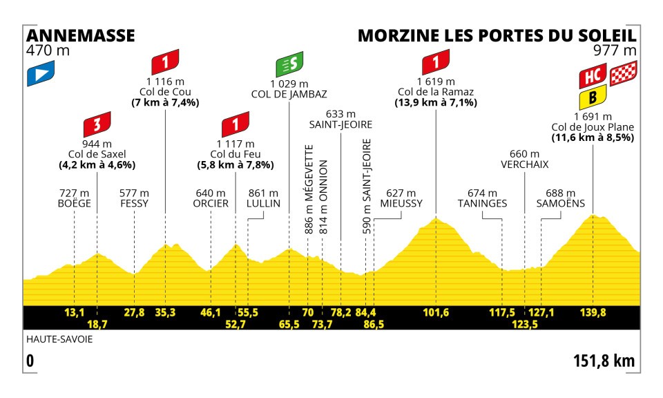 Etappe 14:Annemasse naar Morzine