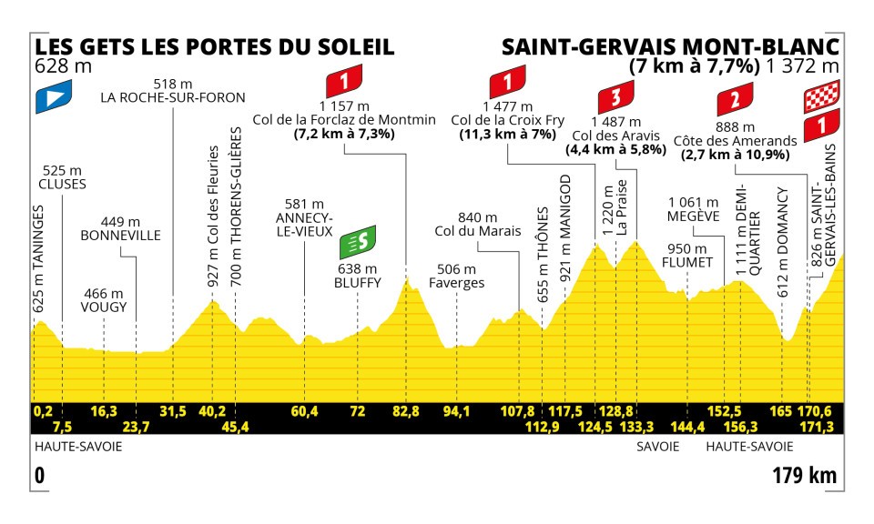 Etappe 15:Les Gets Les Portes Du Solei naar Saint-Gervais Mont-Blanc