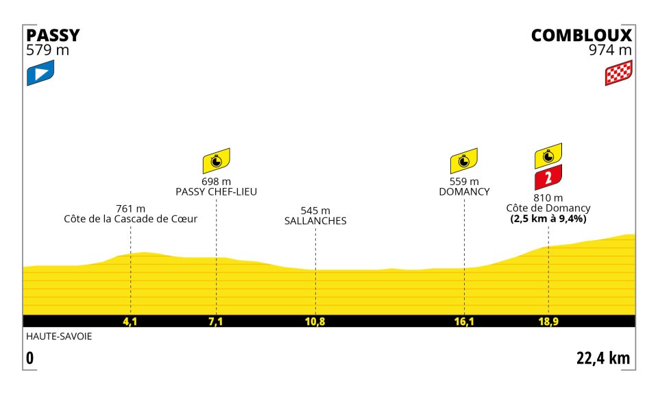 Etappe 16:Passy naar Combloux