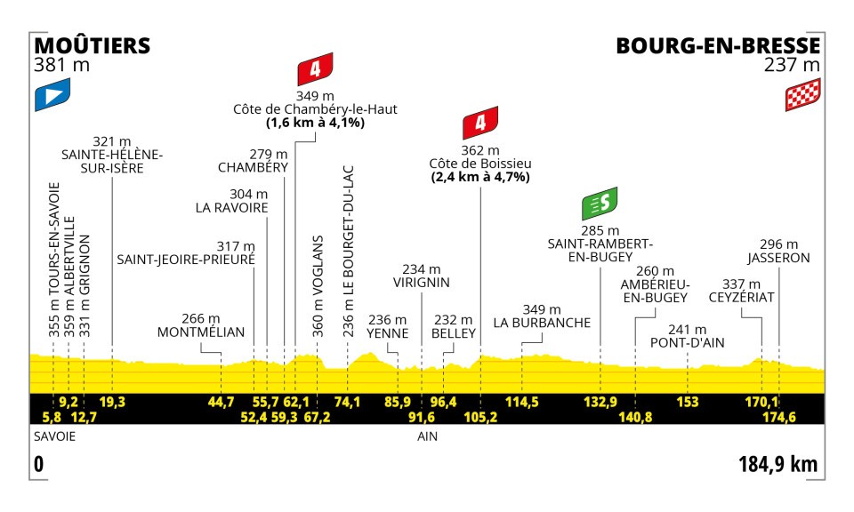 Etappe 18:Moûtiers naar Bourg-en-Bresse