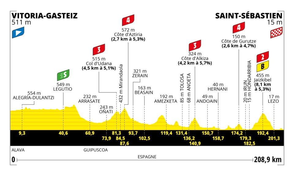 Etappe 2:Vitoria-Gasteiz naar San Sebastián