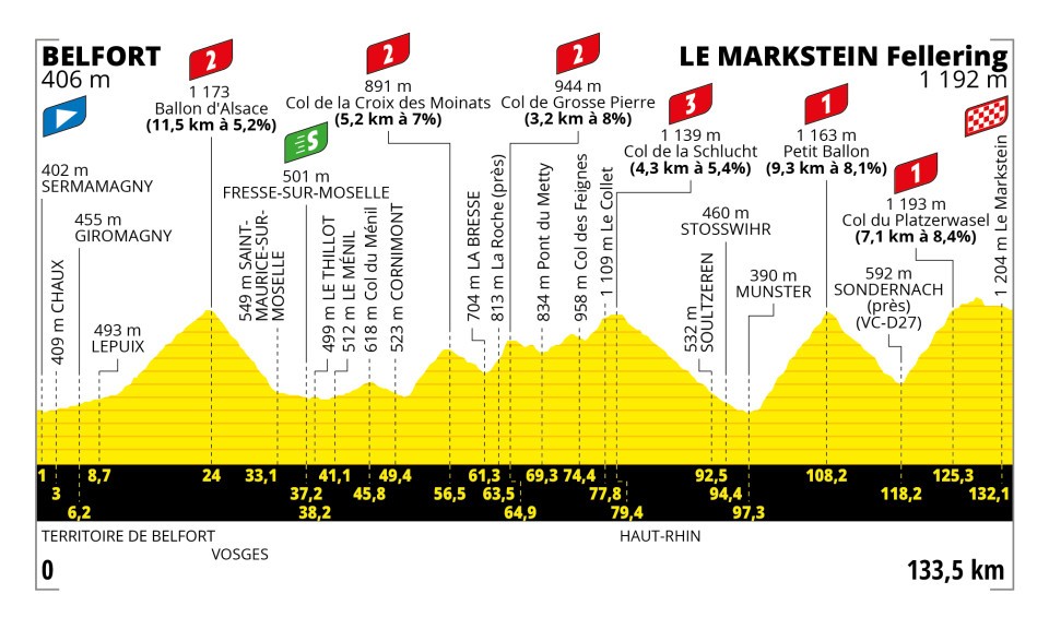 Etappe 20:Belfort naar Le Markstein Fellering