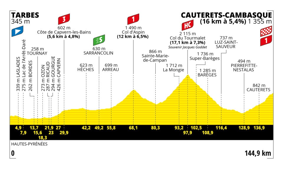 Etappe 6:Tarbes naar Cauterets