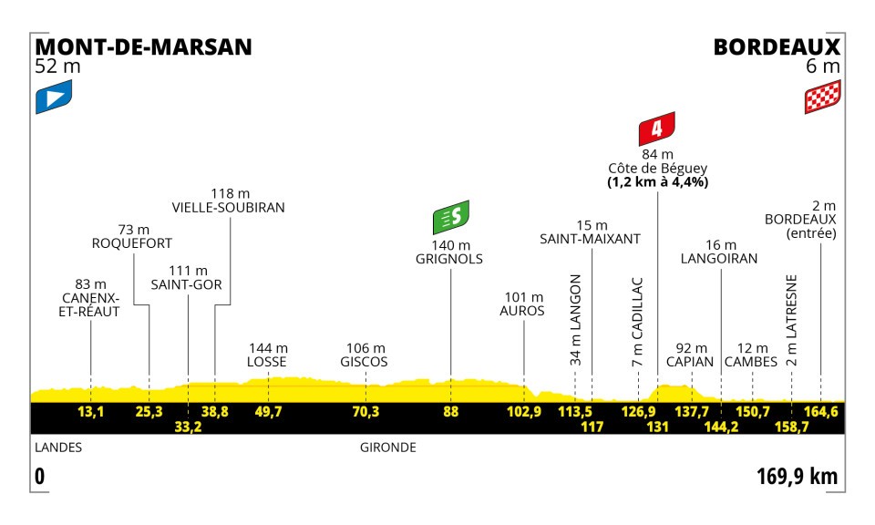 Etappe 7:Mont-de-Marsan naar Bordeaux