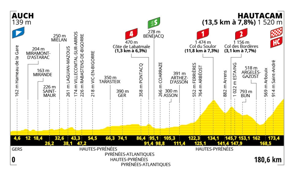 Etappe 12