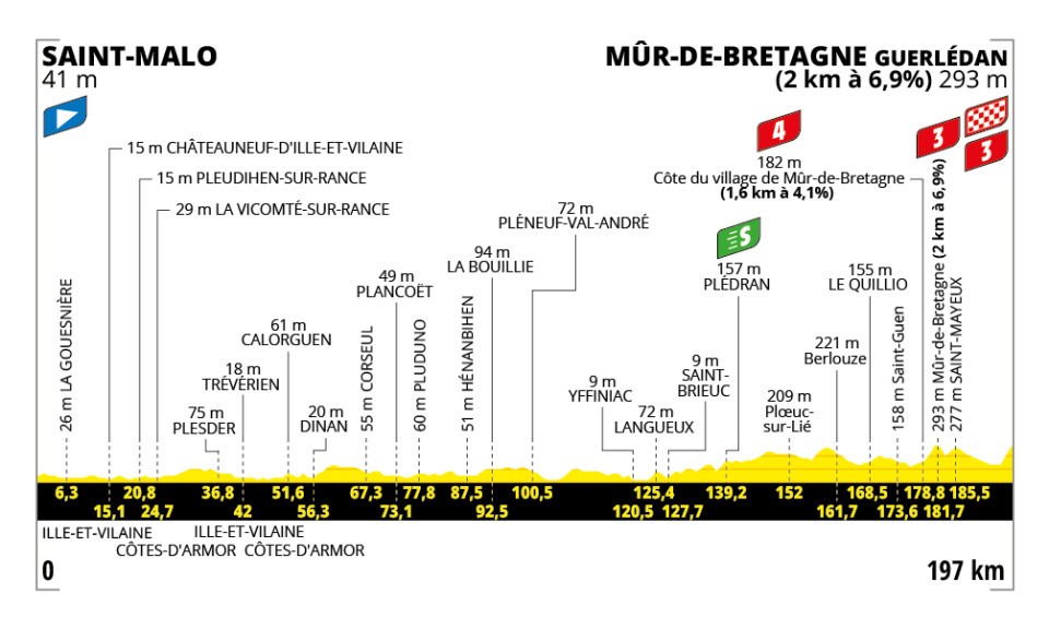 Etappe 7